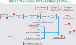 Potensi Pembangkit Listrik Tenaga Biomassa di Indonesia