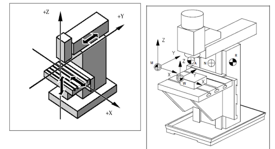 Sistem koordinat pada mesin cnc milling - ilmuteknik.id