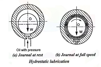 Pelumasan hidrostatis - ilmuteknik.id