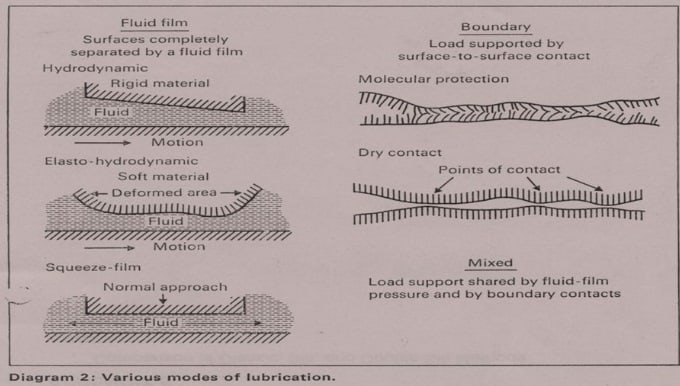 Pelumasan hidrodinamik atau fluida - ilmuteknik.id
