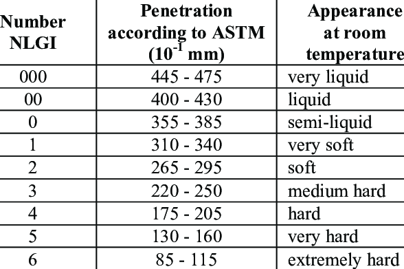ilmuteknik.id - Classification of grease under NLGI consistency class 7