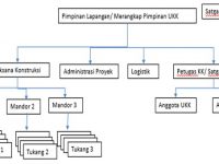 ilmuteknik.id - Struktur Organisasi Pengelola SMKK