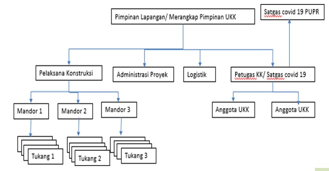 ilmuteknik.id - Struktur Organisasi Pengelola SMKK untuk Pekerjaan Resiko Kecil