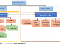 ilmuteknik.id - sasi Pengelola SMKK untuk Pekerjaan dengan Resiko Keselamatan Konstruksi Sedang dan Besar