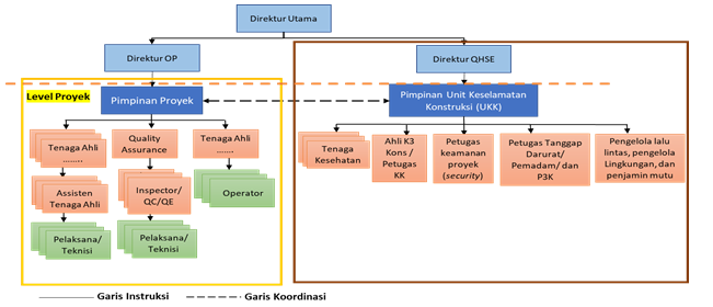 ilmuteknik.id - Struktur Organisasi Pengelola SMKK untuk Pekerjaan dengan Resiko Keselamatan Konstruksi sedang dan besar.