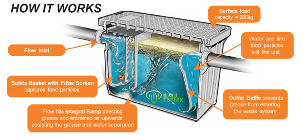 ilmuteknik.id - cara kerja bak grease trap portable