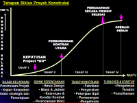 Analisis Tahapan Siklus Proyek Konstruksi ilmuteknik.id - Analisis Tahapan Siklus Proyek Konstruksi