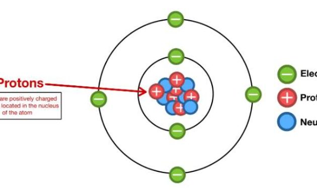 Apa Itu Proton Simak Jawabannya Berikut Ini