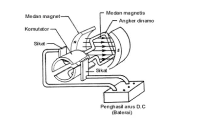 Gambaran Bentuk Komutator Elektrik