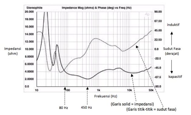 Memahami Esensi Perbedaan Antara Impedansi dan Resistansi pada Dunia Audio