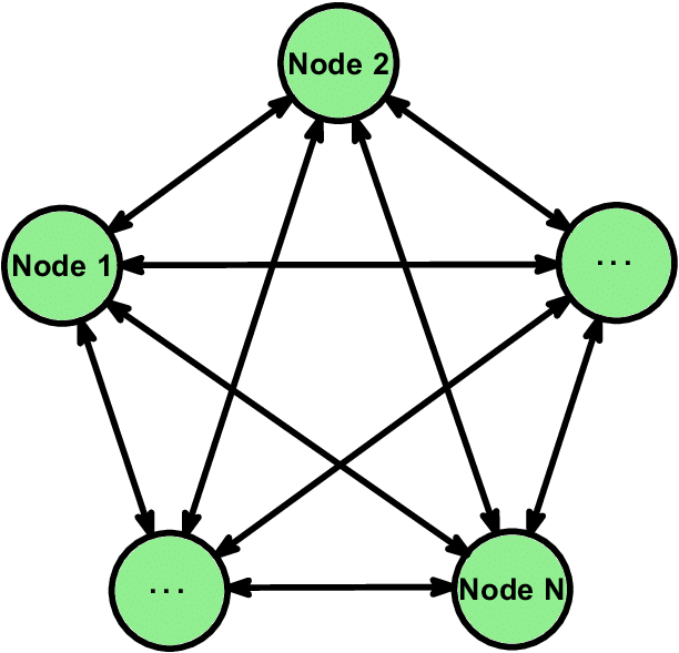 Topologi Fully Connected
